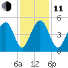Snow Point tide chart for Thursday, December 11, 2025