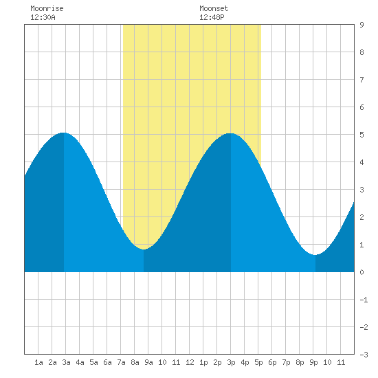 Snow Point tide chart for Friday, December 12, 2025