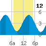 Snow Point tide chart for Friday, December 12, 2025