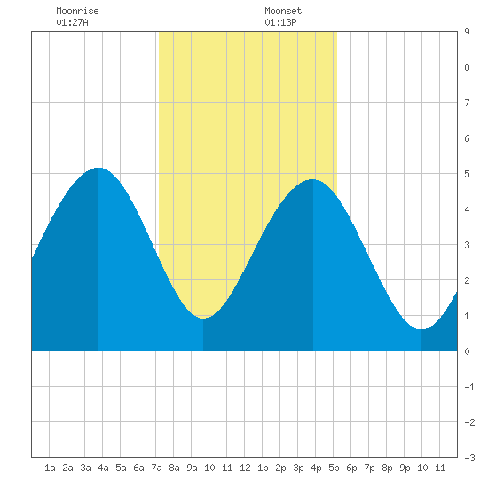 Snow Point tide chart for Saturday, December 13, 2025