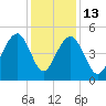 Snow Point tide chart for Saturday, December 13, 2025