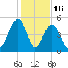 Snow Point tide chart for Tuesday, December 16, 2025