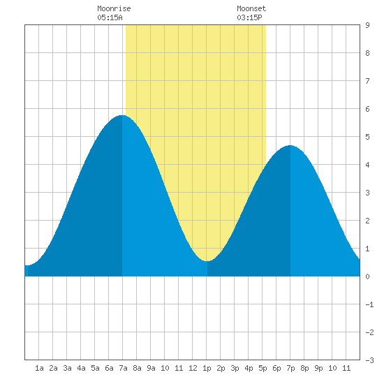 Snow Point tide chart for Wednesday, December 17, 2025