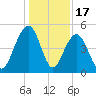 Snow Point tide chart for Wednesday, December 17, 2025