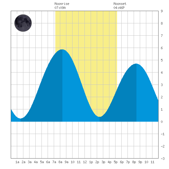 Snow Point tide chart for Friday, December 19, 2025
