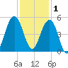 Snow Point tide chart for Monday, December 1, 2025