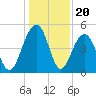Snow Point tide chart for Saturday, December 20, 2025