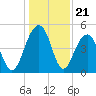 Snow Point tide chart for Sunday, December 21, 2025