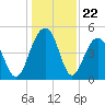 Snow Point tide chart for Monday, December 22, 2025