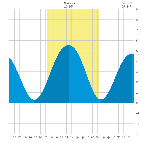 Snow Point tide chart for Wednesday, December 24, 2025
