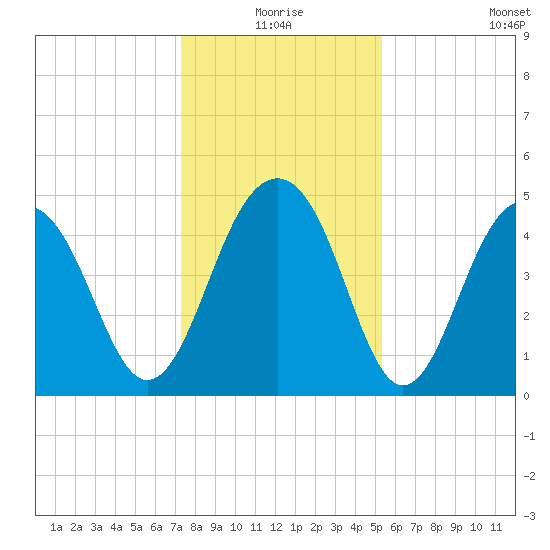 Snow Point tide chart for Thursday, December 25, 2025