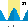 Snow Point tide chart for Thursday, December 25, 2025