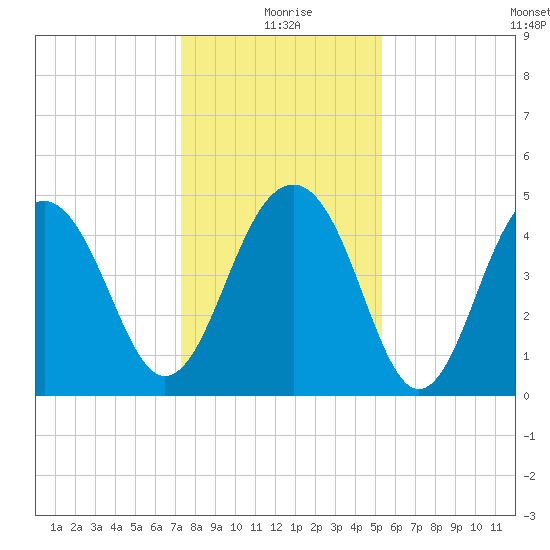 Snow Point tide chart for Friday, December 26, 2025