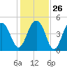 Snow Point tide chart for Friday, December 26, 2025