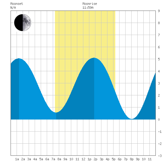 Snow Point tide chart for Saturday, December 27, 2025