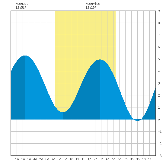 Snow Point tide chart for Sunday, December 28, 2025