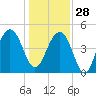 Snow Point tide chart for Sunday, December 28, 2025