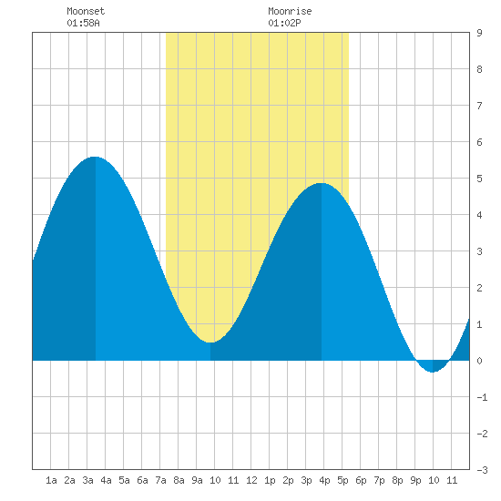 Snow Point tide chart for Monday, December 29, 2025
