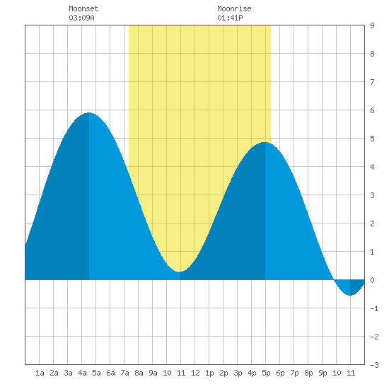 Snow Point tide chart for Tuesday, December 30, 2025