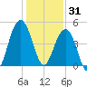 Snow Point tide chart for Wednesday, December 31, 2025