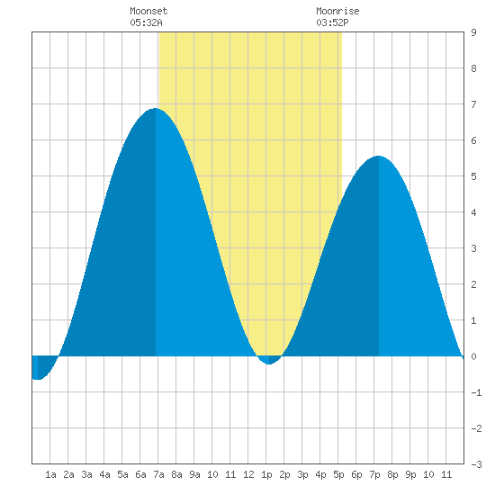 Snow Point tide chart for Wednesday, December 3, 2025
