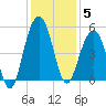 Snow Point tide chart for Friday, December 5, 2025