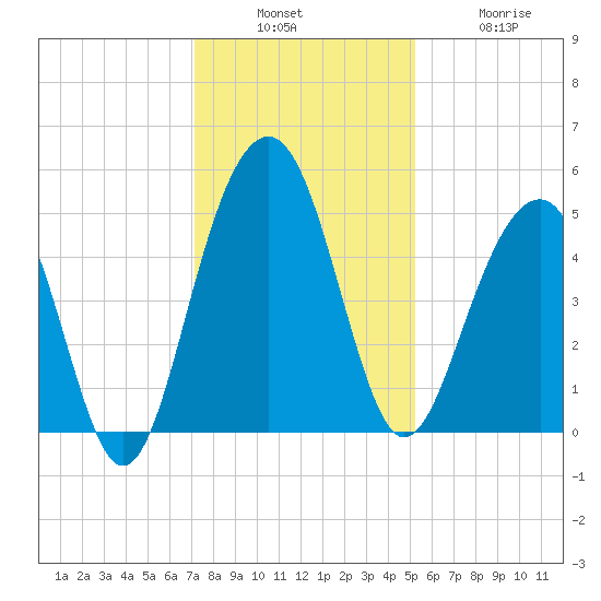 Snow Point tide chart for Sunday, December 7, 2025