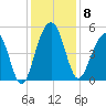 Snow Point tide chart for Monday, December 8, 2025
