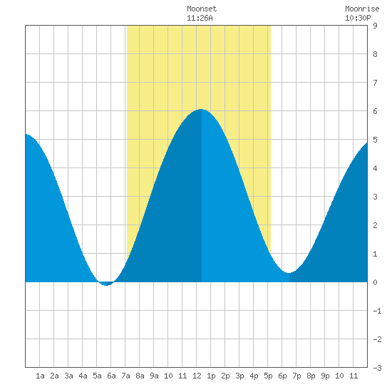 Snow Point tide chart for Tuesday, December 9, 2025