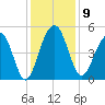 Snow Point tide chart for Tuesday, December 9, 2025