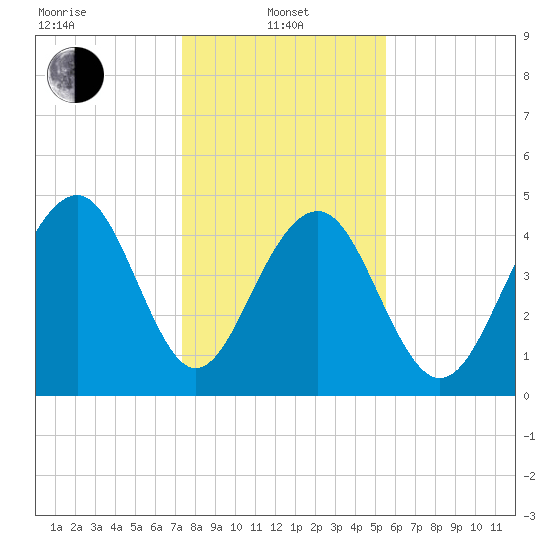Snow Point tide chart for Saturday, January 10, 2026