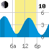 Snow Point tide chart for Saturday, January 10, 2026