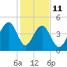 Snow Point tide chart for Sunday, January 11, 2026