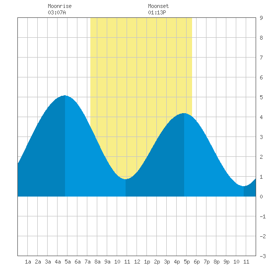 Snow Point tide chart for Tuesday, January 13, 2026