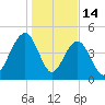 Snow Point tide chart for Wednesday, January 14, 2026