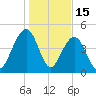 Snow Point tide chart for Thursday, January 15, 2026