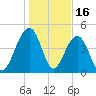 Snow Point tide chart for Friday, January 16, 2026