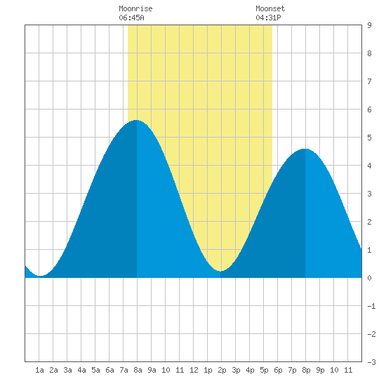 Snow Point tide chart for Saturday, January 17, 2026