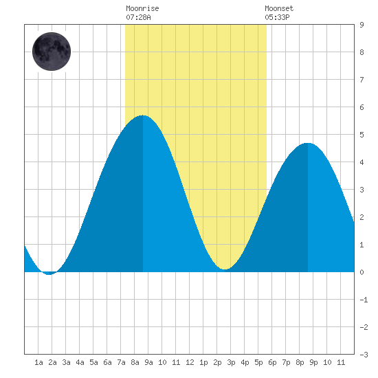 Snow Point tide chart for Sunday, January 18, 2026