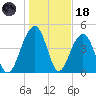 Snow Point tide chart for Sunday, January 18, 2026