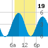 Snow Point tide chart for Monday, January 19, 2026