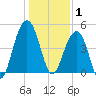Snow Point tide chart for Thursday, January 1, 2026
