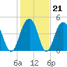 Snow Point tide chart for Wednesday, January 21, 2026