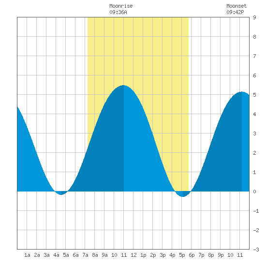 Snow Point tide chart for Thursday, January 22, 2026