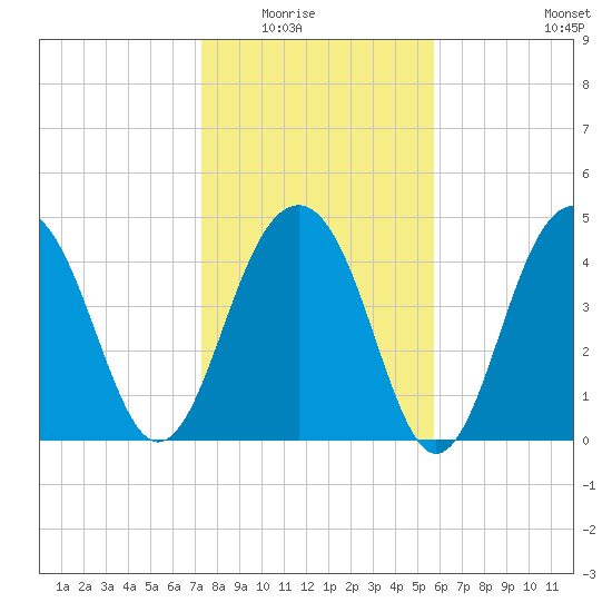 Snow Point tide chart for Friday, January 23, 2026