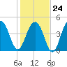 Snow Point tide chart for Saturday, January 24, 2026