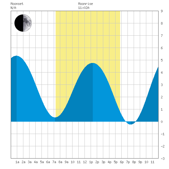 Snow Point tide chart for Sunday, January 25, 2026