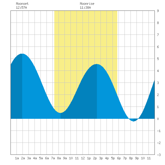 Snow Point tide chart for Monday, January 26, 2026
