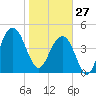 Snow Point tide chart for Tuesday, January 27, 2026