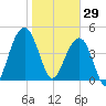 Snow Point tide chart for Thursday, January 29, 2026